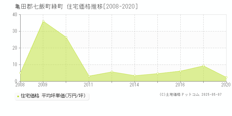緑町(亀田郡七飯町)の住宅価格推移グラフ(坪単価)[2008-2020年]
