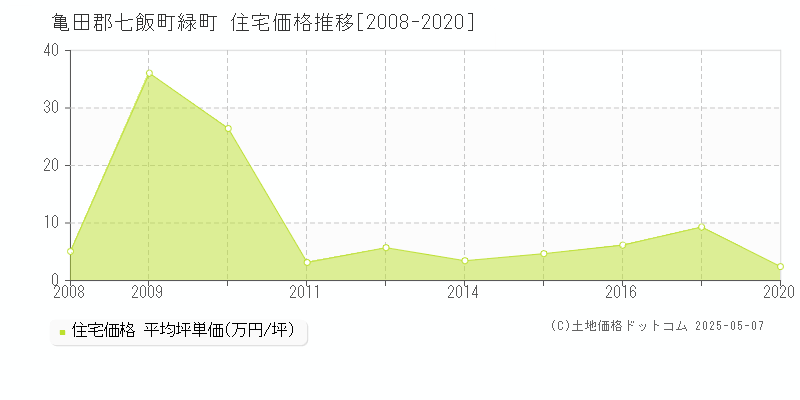 亀田郡七飯町緑町の住宅価格推移グラフ 