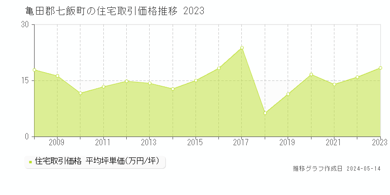 亀田郡七飯町の住宅取引事例推移グラフ 