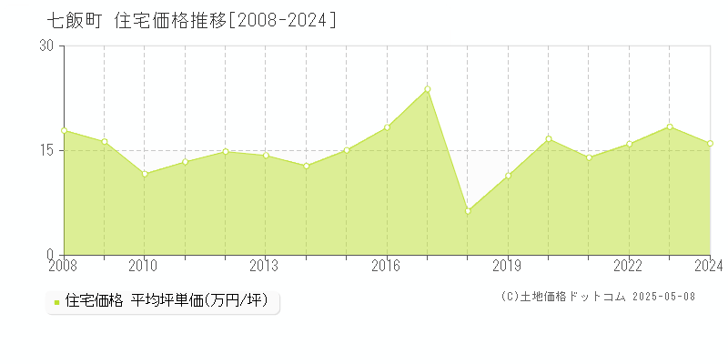 七飯町(北海道)の住宅価格推移グラフ(坪単価)[2008-2024年]