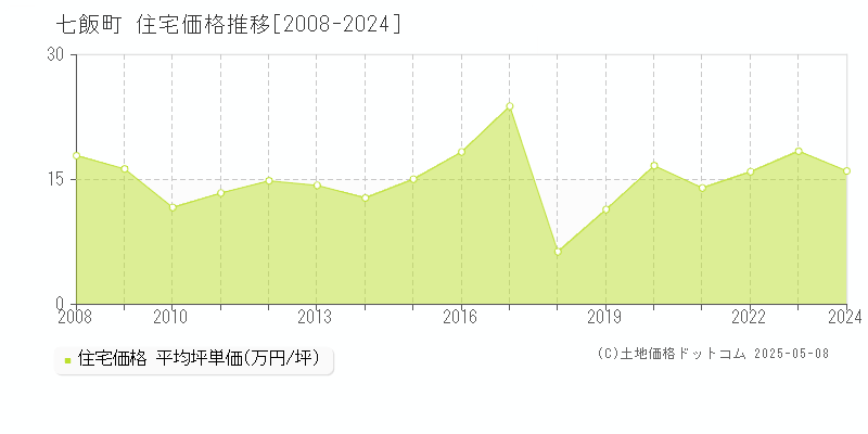 亀田郡七飯町の住宅価格推移グラフ 