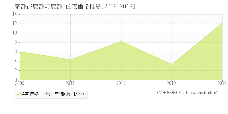 鹿部(茅部郡鹿部町)の住宅価格推移グラフ(坪単価)[2009-2019年]