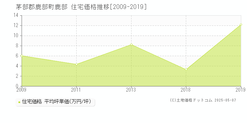 茅部郡鹿部町鹿部の住宅取引事例推移グラフ 