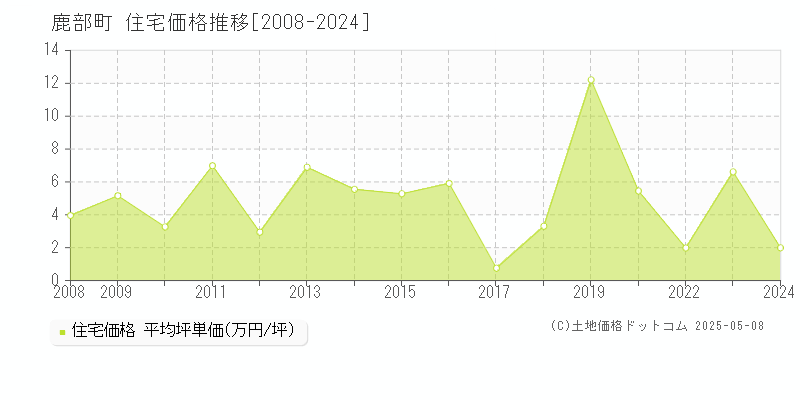 茅部郡鹿部町の住宅価格推移グラフ 