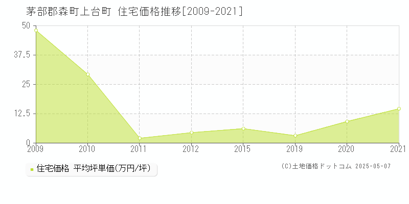 上台町(茅部郡森町)の住宅価格推移グラフ(坪単価)[2009-2021年]