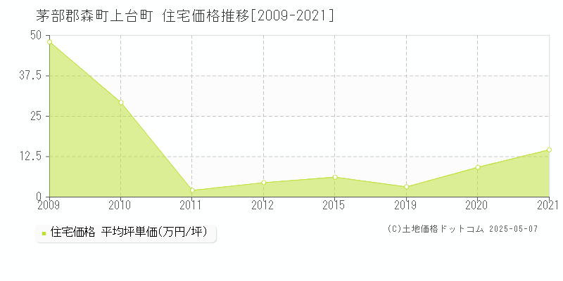 茅部郡森町上台町の住宅価格推移グラフ 