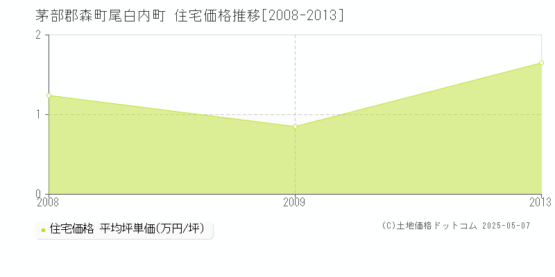 尾白内町(茅部郡森町)の住宅価格推移グラフ(坪単価)[2008-2013年]
