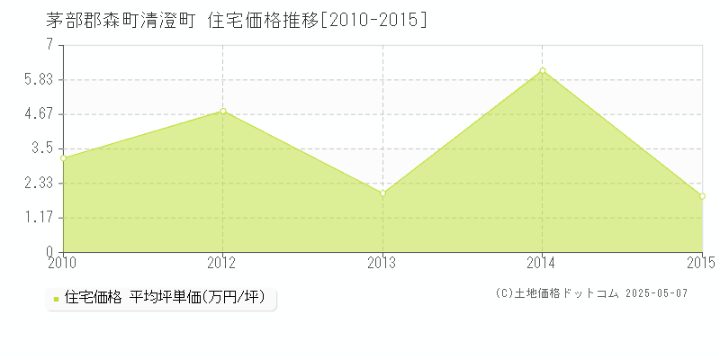 清澄町(茅部郡森町)の住宅価格推移グラフ(坪単価)[2010-2015年]