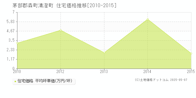茅部郡森町清澄町の住宅価格推移グラフ 