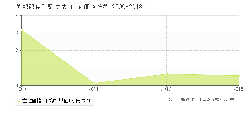 駒ケ岳(茅部郡森町)の住宅価格推移グラフ(坪単価)[2009-2018年]