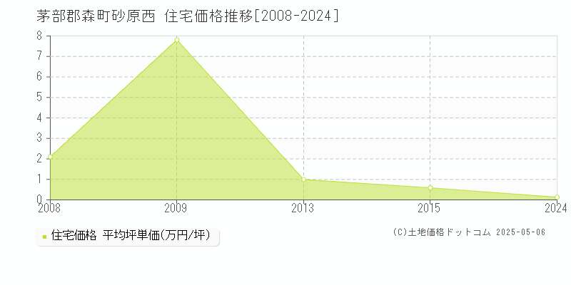 砂原西(茅部郡森町)の住宅価格推移グラフ(坪単価)[2008-2024年]