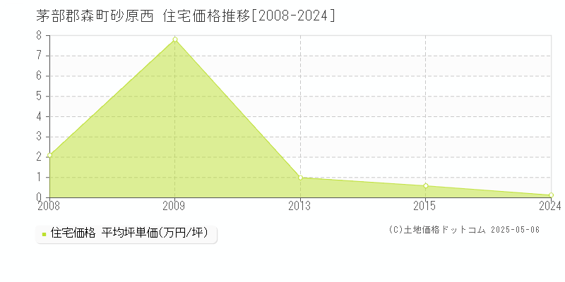 茅部郡森町砂原西の住宅価格推移グラフ 