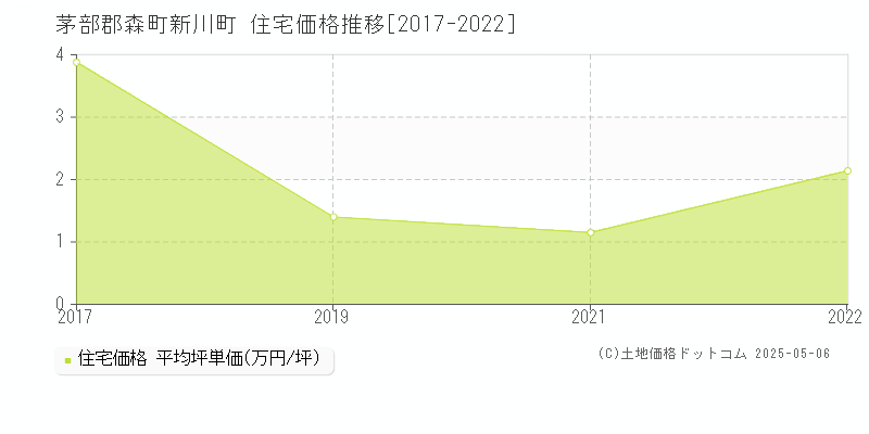 新川町(茅部郡森町)の住宅価格推移グラフ(坪単価)[2017-2022年]