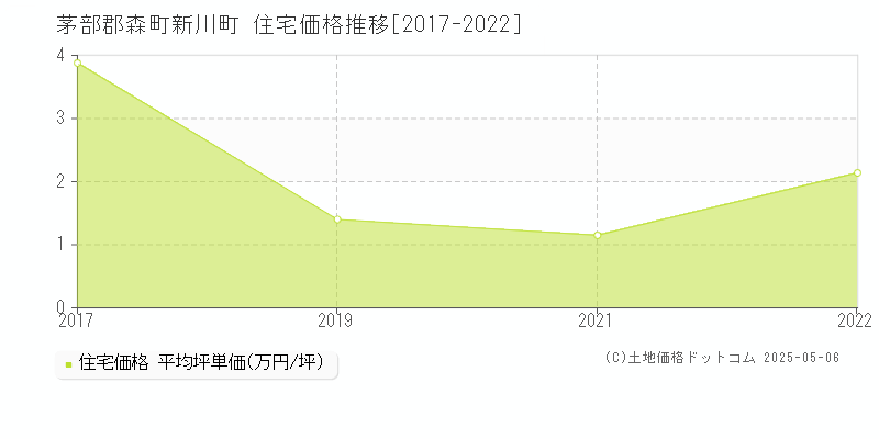 茅部郡森町新川町の住宅価格推移グラフ 