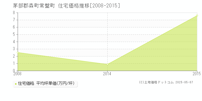 常盤町(茅部郡森町)の住宅価格推移グラフ(坪単価)[2008-2015年]