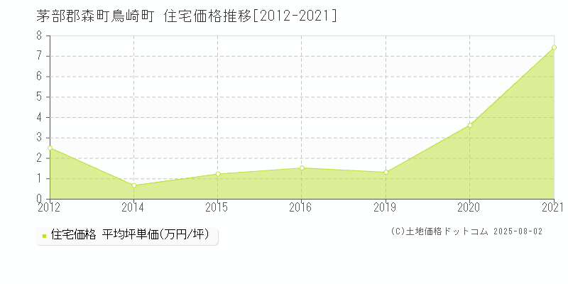 鳥崎町(茅部郡森町)の住宅価格推移グラフ(坪単価)[2012-2021年]