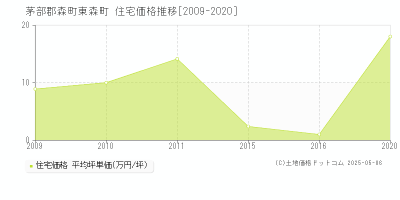 東森町(茅部郡森町)の住宅価格推移グラフ(坪単価)[2009-2020年]