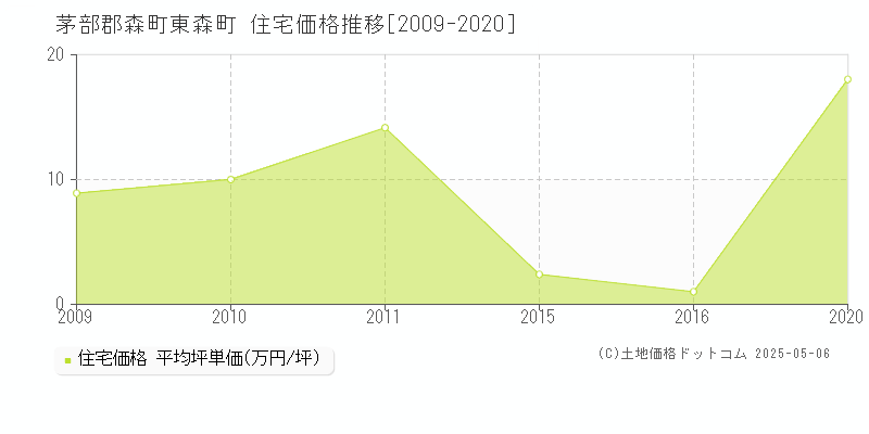 茅部郡森町東森町の住宅価格推移グラフ 