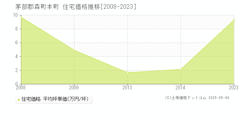 本町(茅部郡森町)の住宅価格推移グラフ(坪単価)[2008-2023年]