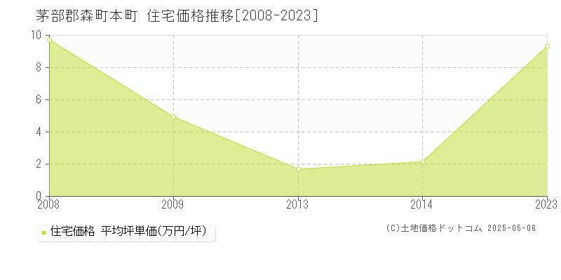 茅部郡森町本町の住宅価格推移グラフ 