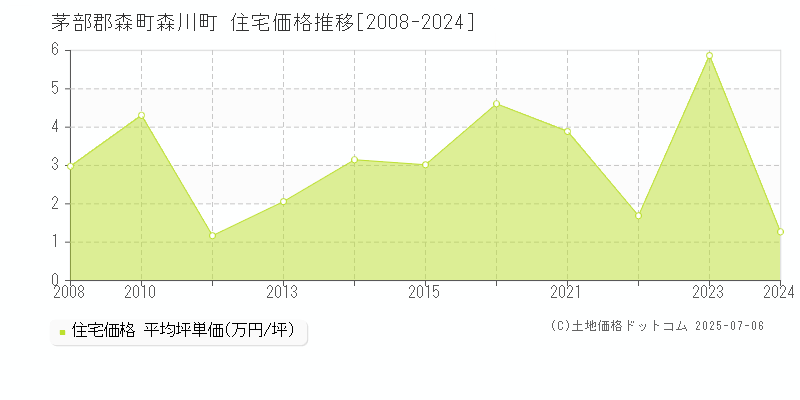 森川町(茅部郡森町)の住宅価格推移グラフ(坪単価)[2008-2024年]