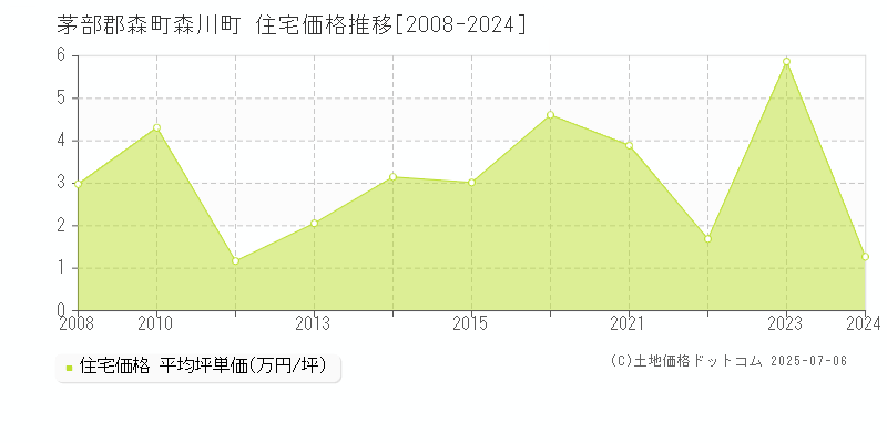 茅部郡森町森川町の住宅価格推移グラフ 