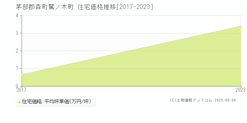 鷲ノ木町(茅部郡森町)の住宅価格推移グラフ(坪単価)[2017-2023年]