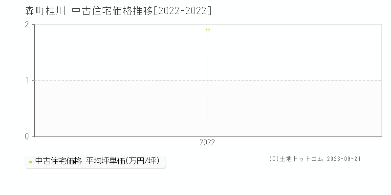 森町字桂川の中古住宅価格推移グラフ(坪単価)[2022-2022年]