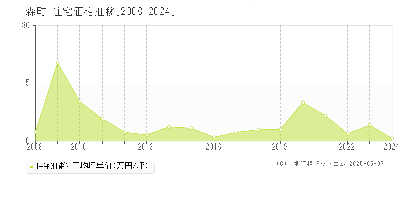 森町(北海道)の住宅価格推移グラフ(坪単価)[2008-2024年]
