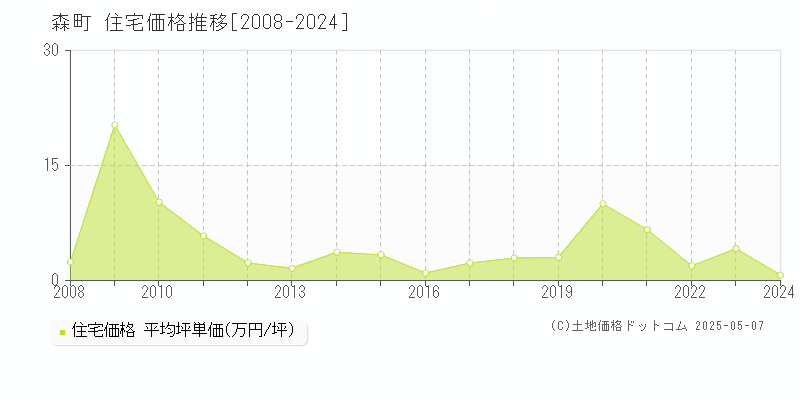 茅部郡森町の住宅価格推移グラフ 