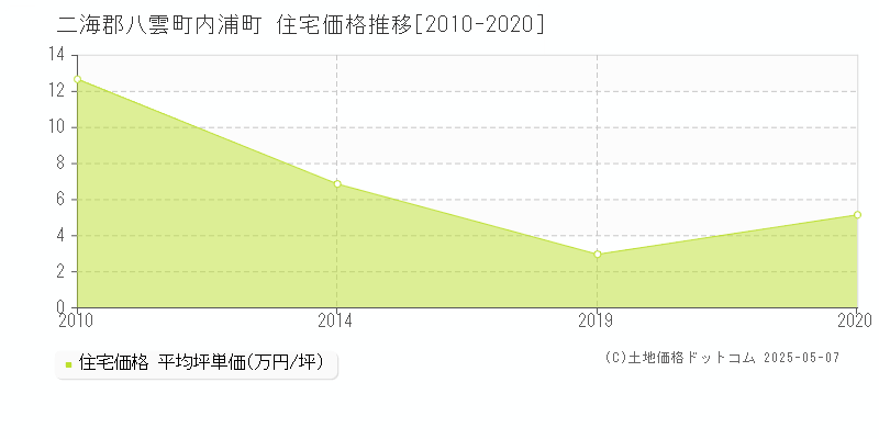 内浦町(二海郡八雲町)の住宅価格推移グラフ(坪単価)[2010-2020年]