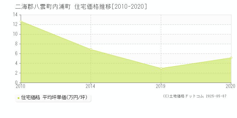 二海郡八雲町内浦町の住宅価格推移グラフ 