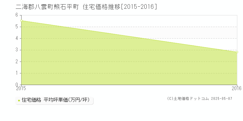 熊石平町(二海郡八雲町)の住宅価格推移グラフ(坪単価)[2015-2016年]