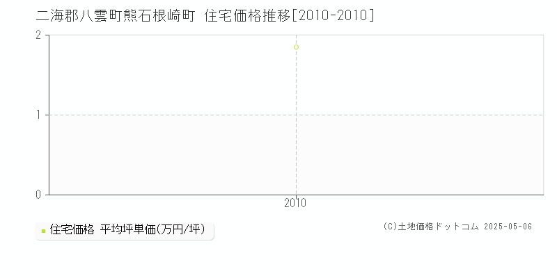 熊石根崎町(二海郡八雲町)の住宅価格推移グラフ(坪単価)[2010-2010年]