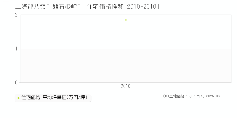 二海郡八雲町熊石根崎町の住宅価格推移グラフ 