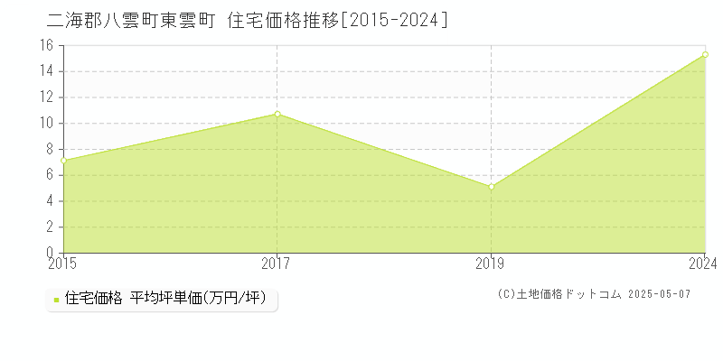 二海郡八雲町東雲町の住宅価格推移グラフ 