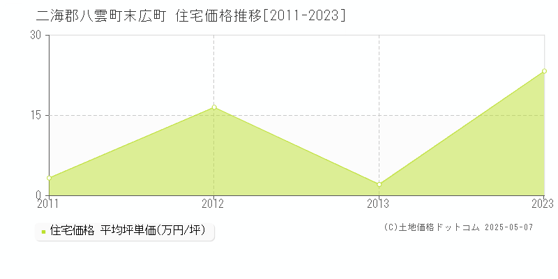 末広町(二海郡八雲町)の住宅価格推移グラフ(坪単価)[2011-2023年]