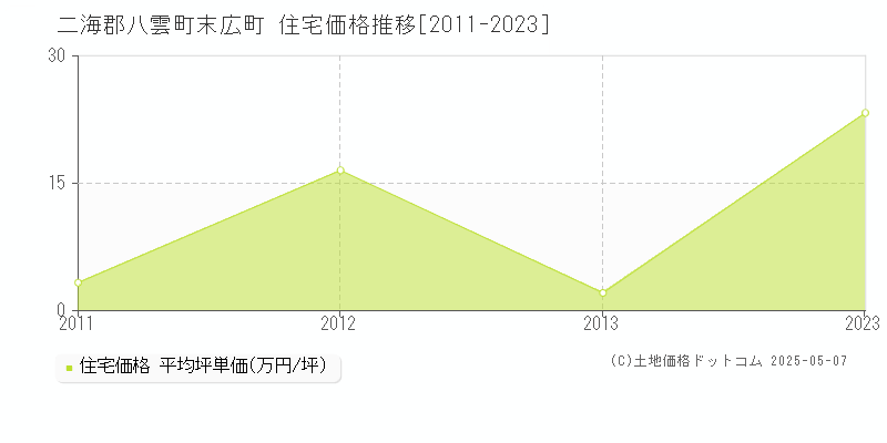 二海郡八雲町末広町の住宅価格推移グラフ 