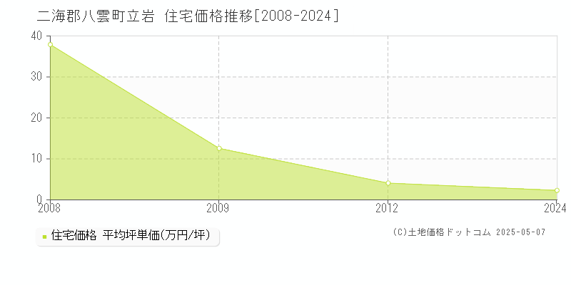 立岩(二海郡八雲町)の住宅価格推移グラフ(坪単価)[2008-2024年]