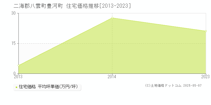 豊河町(二海郡八雲町)の住宅価格推移グラフ(坪単価)[2013-2023年]