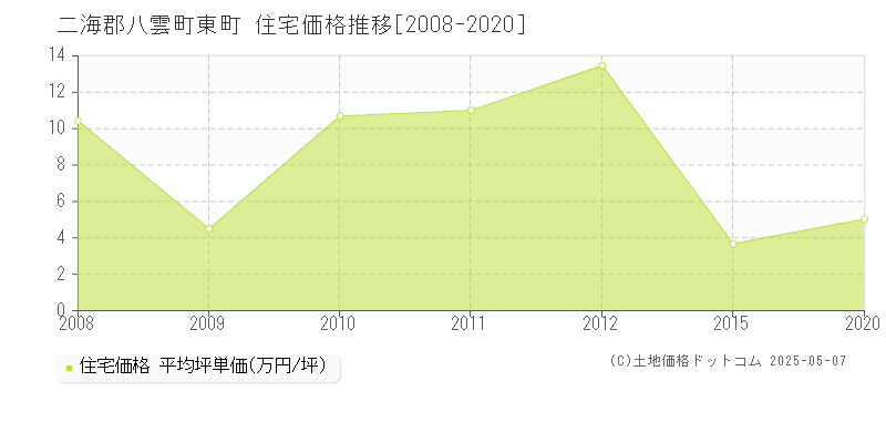 東町(二海郡八雲町)の住宅価格推移グラフ(坪単価)[2008-2020年]