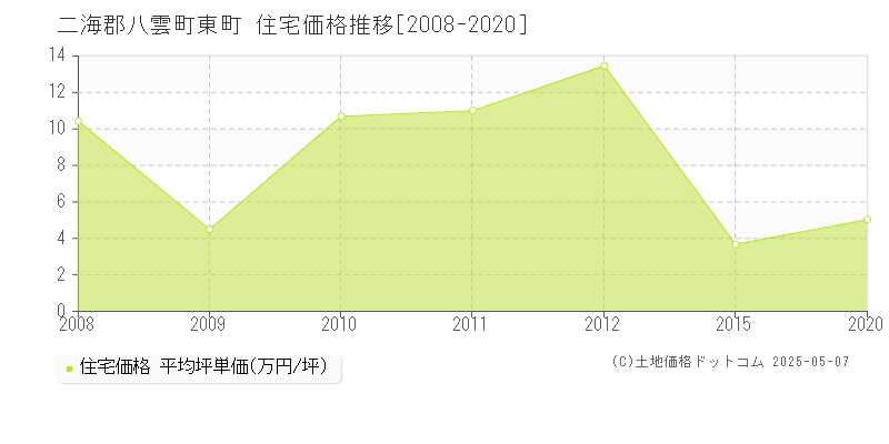 二海郡八雲町東町の住宅価格推移グラフ 