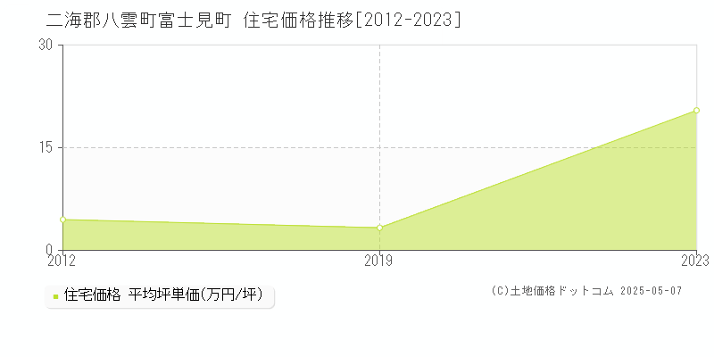 富士見町(二海郡八雲町)の住宅価格推移グラフ(坪単価)[2012-2023年]