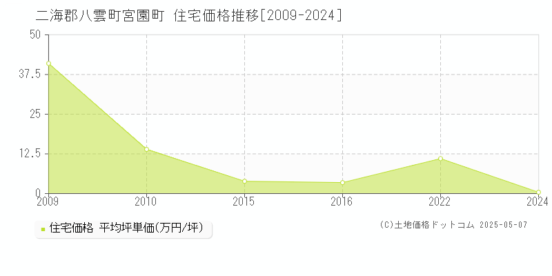 宮園町(二海郡八雲町)の住宅価格推移グラフ(坪単価)[2009-2024年]