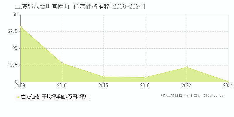 二海郡八雲町宮園町の住宅価格推移グラフ 