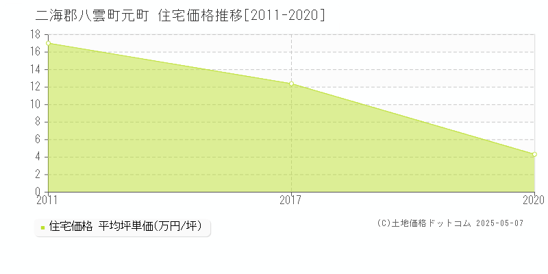 元町(二海郡八雲町)の住宅価格推移グラフ(坪単価)[2011-2020年]