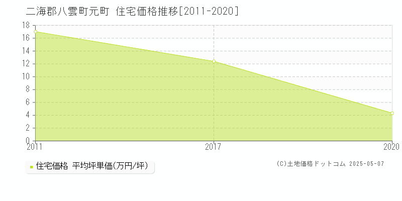 二海郡八雲町元町の住宅価格推移グラフ 