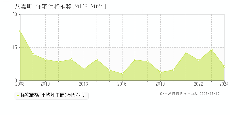 八雲町(北海道)の住宅価格推移グラフ(坪単価)[2008-2024年]