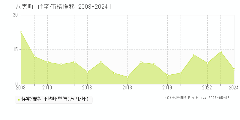 二海郡八雲町の住宅価格推移グラフ 