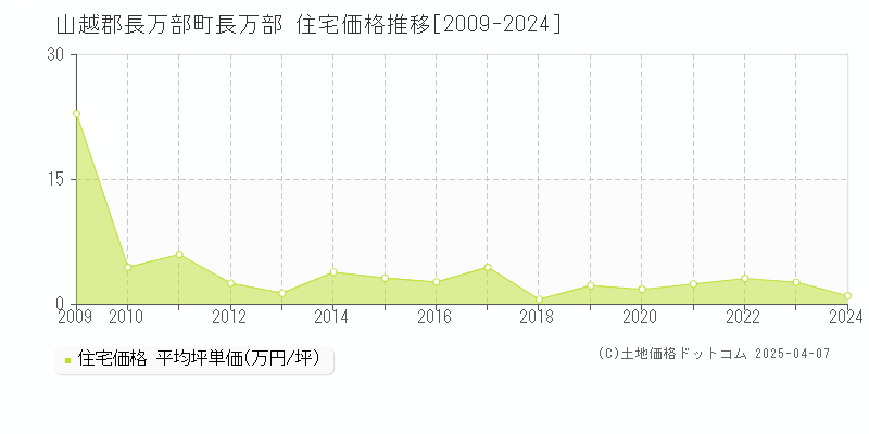 山越郡長万部町長万部の住宅価格推移グラフ 